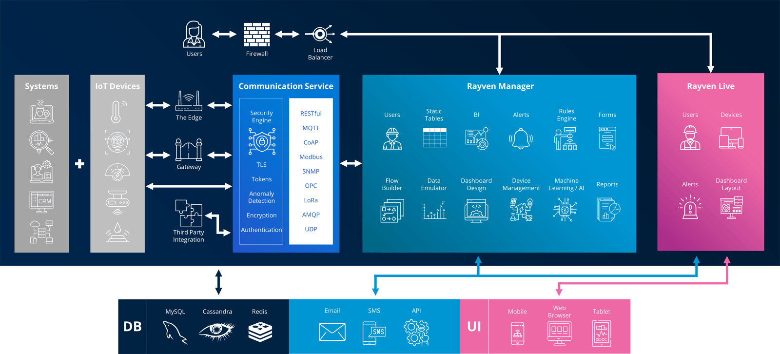 Rayven - Technology Architecture Rayven - Technology Architecture