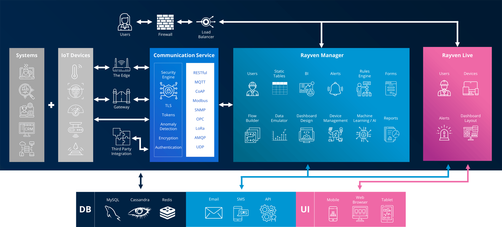 Rayven - Technology Architecture