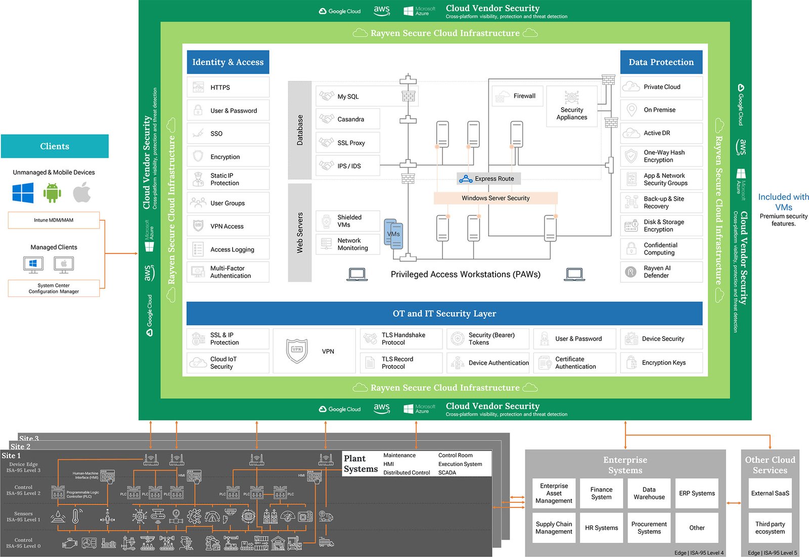Rayven Security Stack v5 Rayven Security Stack v5