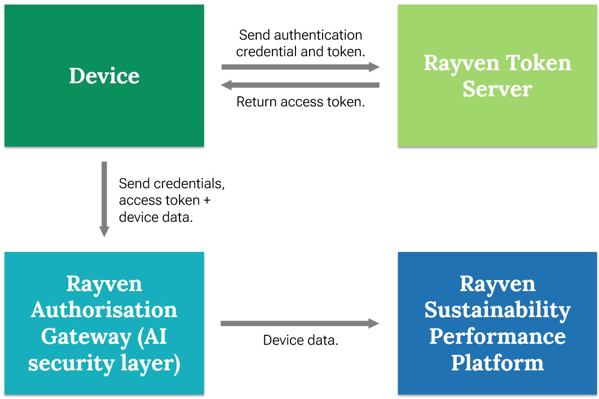 SPP-Security-Device-Authentication