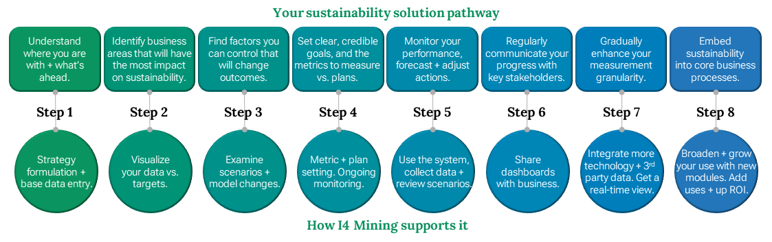 Sustainability-Pathway