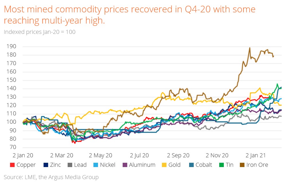 Blog-why-now-industry-4-mining-graph